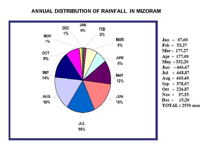 ANNUAL DISTRIBUTION OF RAINFALL IN MIZORAM Jan - 07. 00 Feb - 53. 27