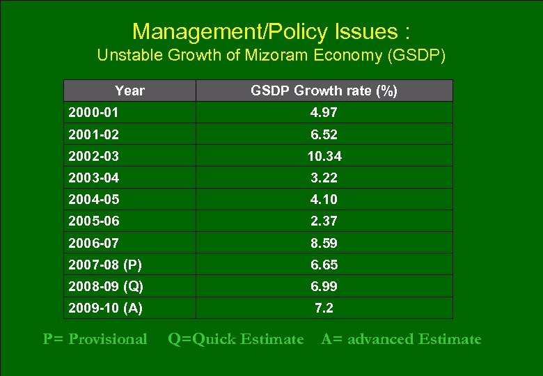 Management/Policy Issues : Unstable Growth of Mizoram Economy (GSDP) Year GSDP Growth rate (%)