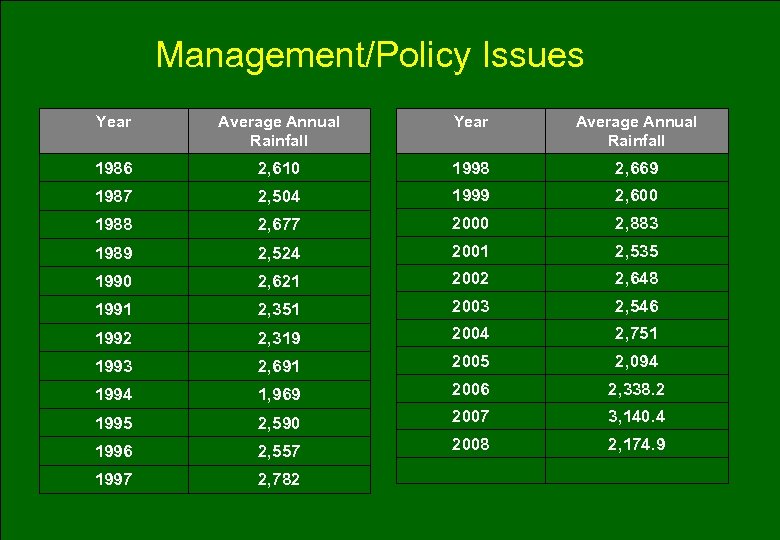 Management/Policy Issues Year Average Annual Rainfall 1986 2, 610 1998 2, 669 1987 2,