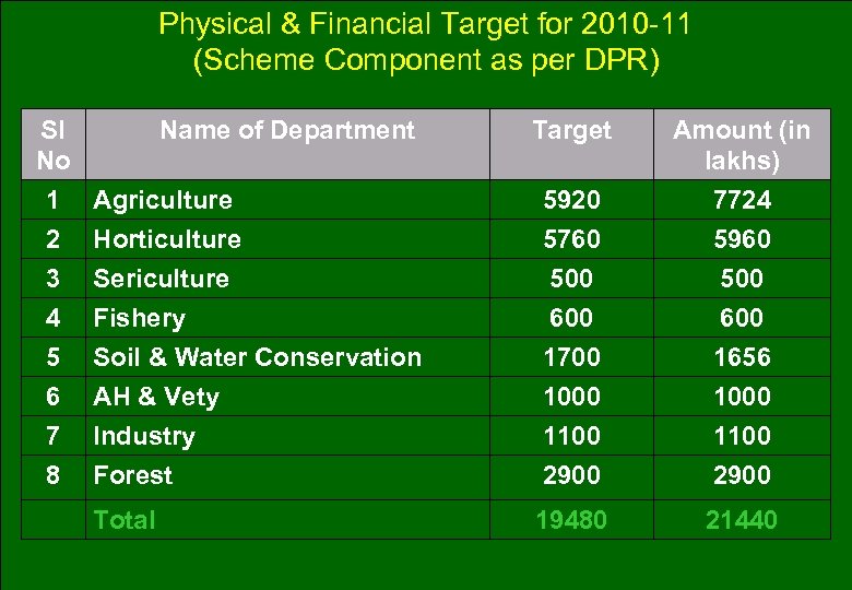 Physical & Financial Target for 2010 -11 (Scheme Component as per DPR) Sl Name