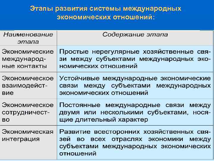 Периоды международных отношений. Этапы становления международных экономических отношений. Этапы становления международных отношений. Этапы формирования системы международных отношений. Международные экономические отношения этапы.