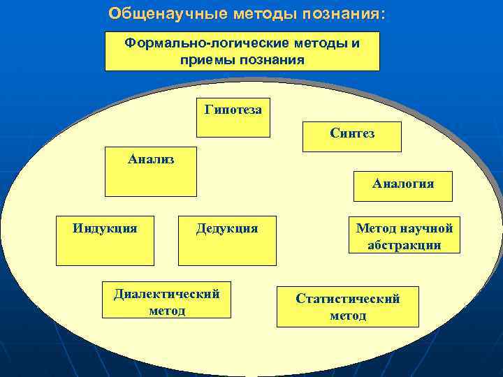 Логический метод научного познания. Методы и приемы Познани. Общенаучные методы. Общенаучные методы познания. Метод общенаучные методы.