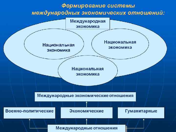 Формы международных экономических отношений. Международные экономические отношения. Система международных экономических отношений. Структура международных экономических отношений. Структура экономических отношений.