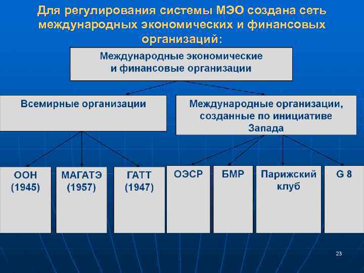 Для регулирования системы МЭО создана сеть международных экономических и финансовых организаций: 2323 