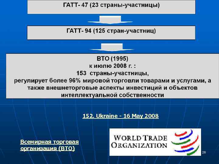 152. Ukraine - 16 May 2008 Всемирная торговая организация (ВТО) 2828 