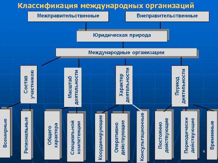 Классификация международных организаций. Юридическая природа международных организаций. Элементы права международных организаций. Что составляет юридическую природу международных организаций?. Юридическая природа виды.