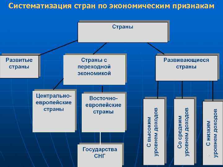 Систематизация стран по экономическим признакам 99 