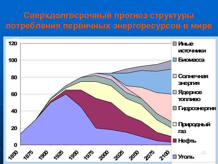 Сверхдолгосрочный прогноз структуры потребления первичных энергоресурсов в мире % 13 