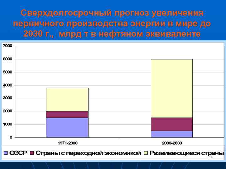 Сверхдолгосрочный прогноз увеличения первичного производства энергии в мире до 2030 г. , млрд т