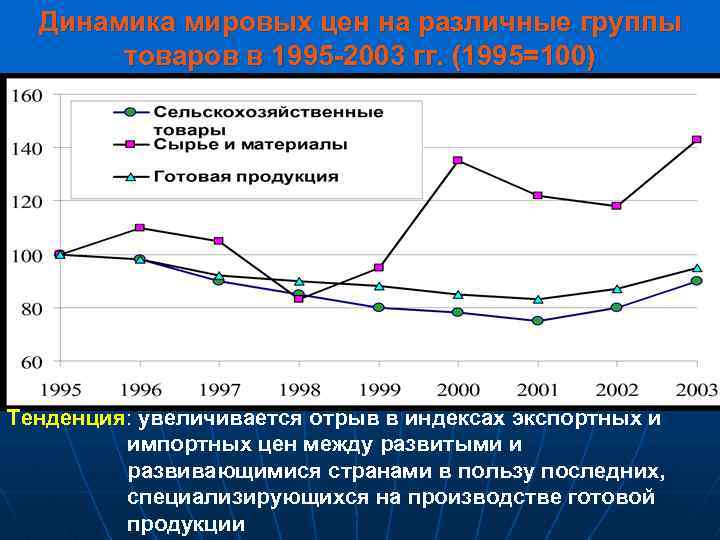 Динамика мировых цен на различные группы товаров в 1995 -2003 гг. (1995=100) Тенденция: увеличивается