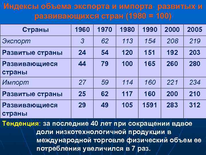 Развивающиеся страны экспортеры. Экспорт и импорт развивающихся стран. Развивающиеся страны экспорт и импорт. Развивающиеся страны в мировой торговле.