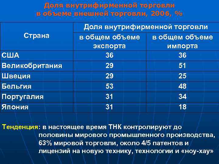 Доля внутрифирменной торговли в объеме внешней торговли, 2006, % Страна США Великобритания Швеция Бельгия