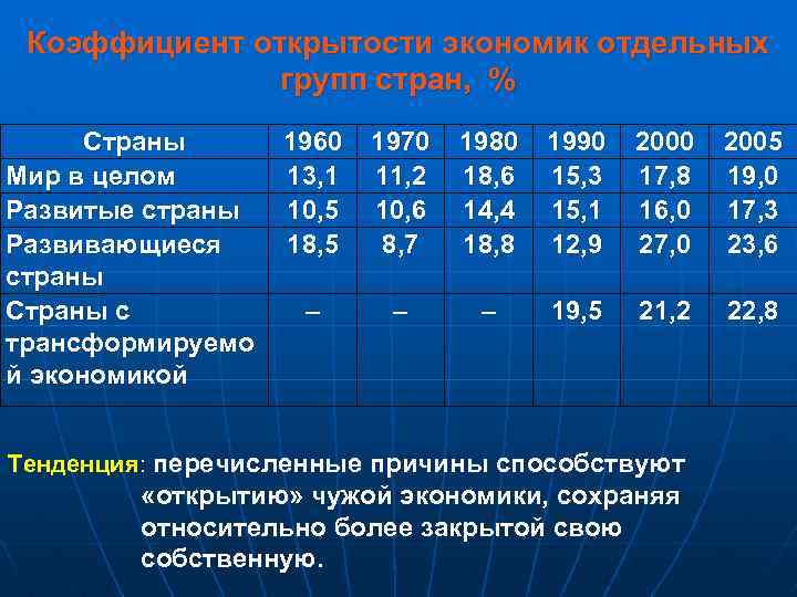 Коэффициент открытости экономик отдельных групп стран, % Страны Мир в целом Развитые страны Развивающиеся