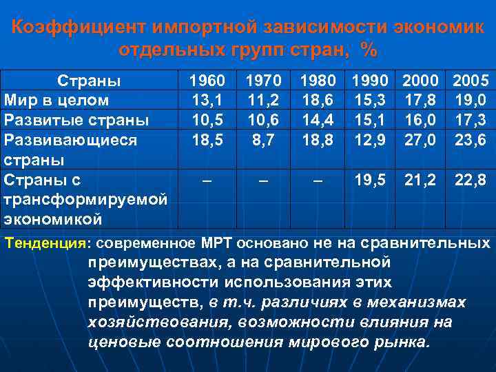 Коэффициент импортной зависимости экономик отдельных групп стран, % Страны Мир в целом Развитые страны