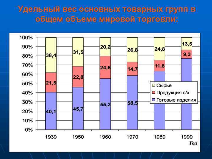 Удельный вес основных товарных групп в общем объеме мировой торговли: 