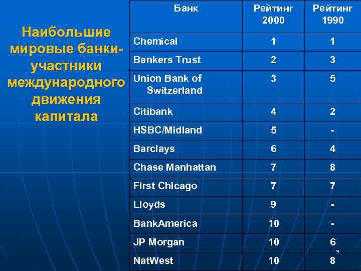 Банк Наибольшие мировые банкиучастники международного движения капитала Рейтинг 2000 Рейтинг 1990 Chemical 1 1