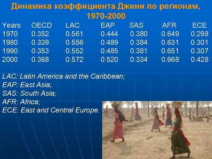 Динамика коэффициента Джини по регионам, 1970 -2000 Years 1970 1980 1990 2000 OECD 0.