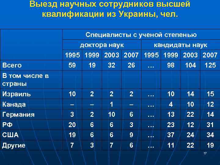 Выезд научных сотрудников высшей квалификации из Украины, чел. Специалисты с ученой степенью доктора наук