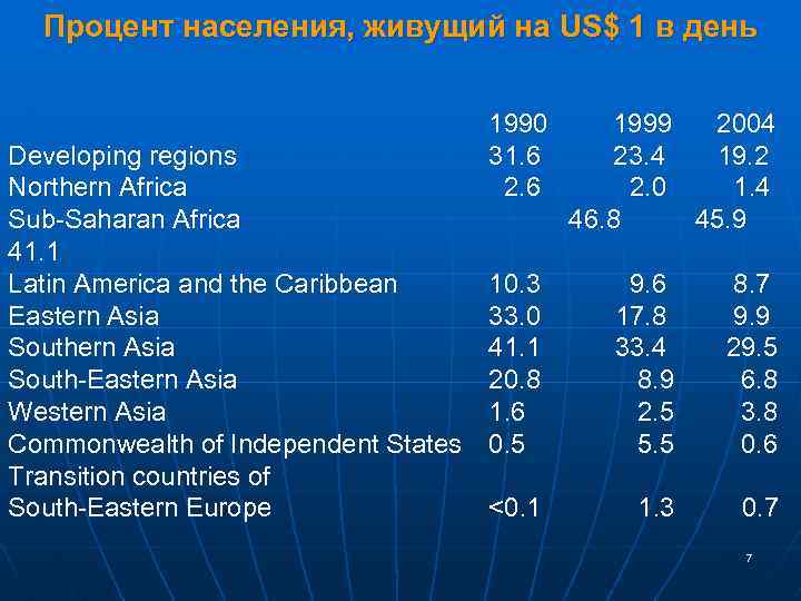 Процент населения, живущий на US$ 1 в день Developing regions Northern Africa Sub-Saharan Africa