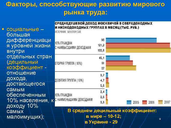 Факторы, способствующие развитию мирового рынка труда: § социальные – большая дифференциаци я уровней жизни