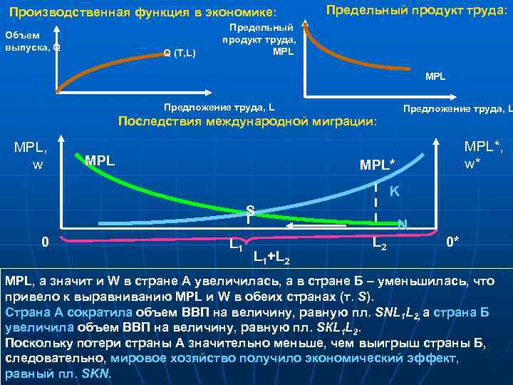 Производственная функция в экономике: Объем выпуска, Q Q (T, L) Предельный продукт труда: Предельный