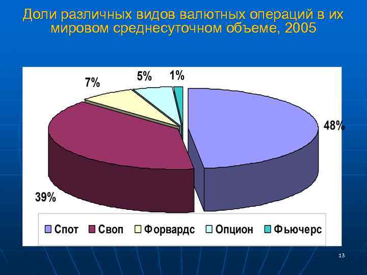 Доли различных видов валютных операций в их мировом среднесуточном объеме, 2005 13 