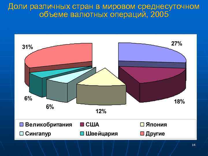 Доли различных стран в мировом среднесуточном объеме валютных операций, 2005 14 