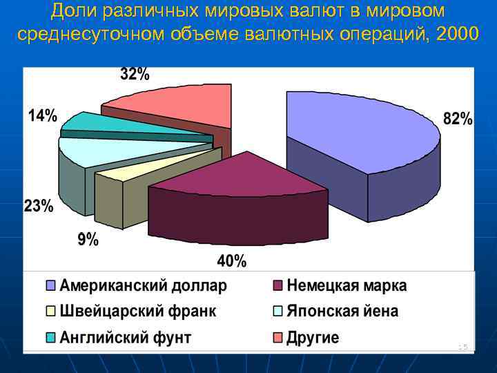 Доли различных мировых валют в мировом среднесуточном объеме валютных операций, 2000 15 