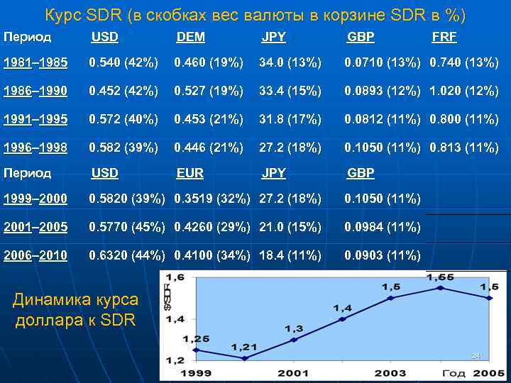 Курс SDR (в скобках вес валюты в корзине SDR в %) Период  USD  DEM