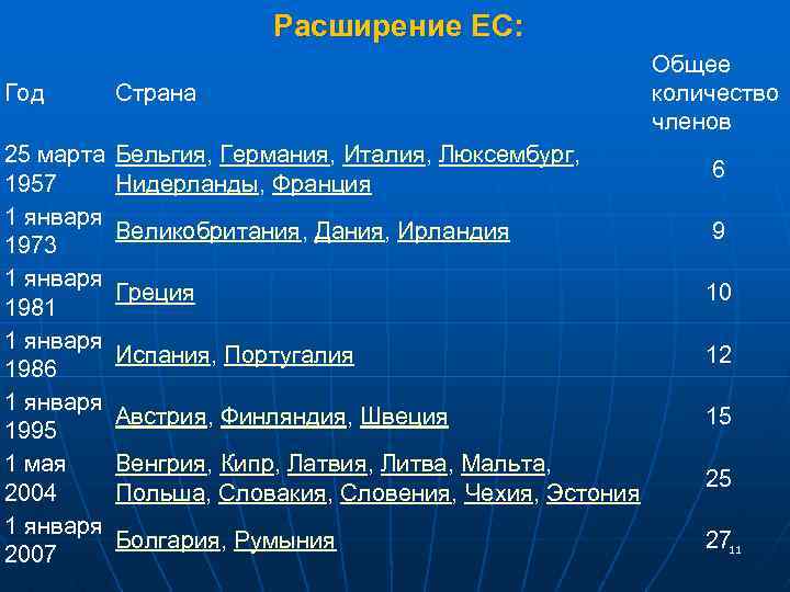 Расширение ЕС: Год Страна 25 марта Бельгия, Германия, Италия, Люксембург, 1957 Нидерланды, Франция 1