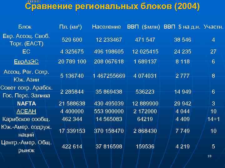Сравнение региональных блоков (2004) Блок Пл. (км²) Население ВВП ($млн) ВВП $ на д.