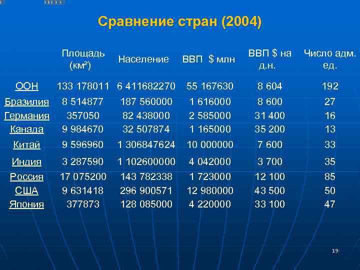 Место казахстана в международном сопоставлении стран мира презентация