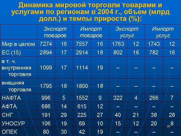 Динамика мировой торговли товарами и услугами по регионам в 2004 г. , объем (млрд