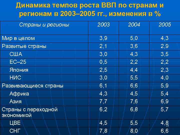 Динамика темпов роста ВВП по странам и регионам в 2003– 2005 гг. , изменения