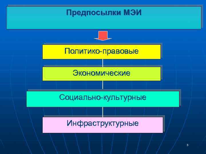 Предпосылки МЭИ Политико-правовые Экономические Социально-культурные Инфраструктурные 3 