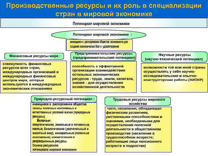 Производственные ресурсы и их роль в специализации стран в мировой экономике 15 