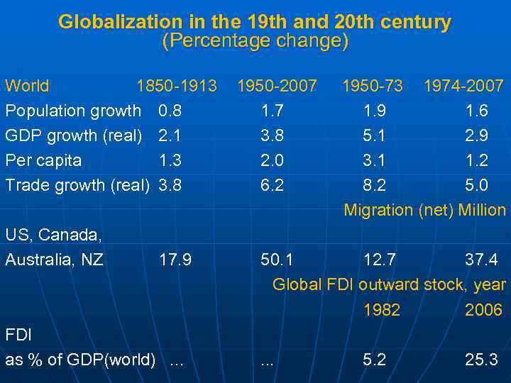 Globalization in the 19 th and 20 th century (Percentage change) World 1850 -1913