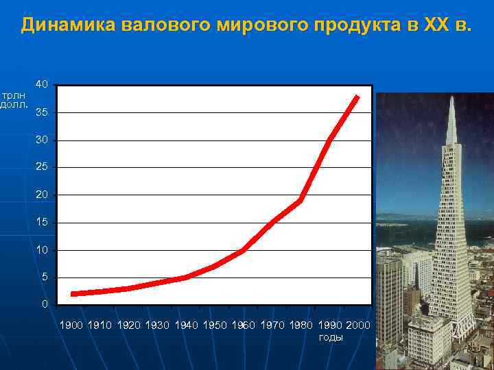 Динамика валового мирового продукта в ХХ в. трлн долл. 40 35 30 25 20