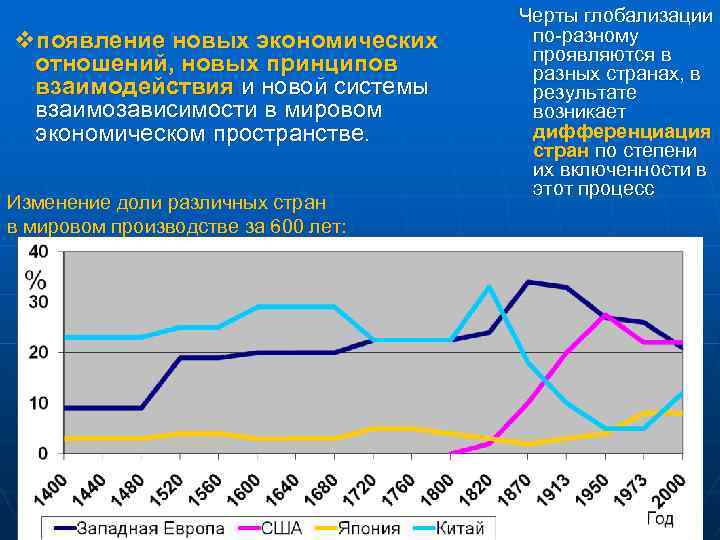 vпоявление новых экономических отношений, новых принципов взаимодействия и новой системы взаимозависимости в мировом экономическом