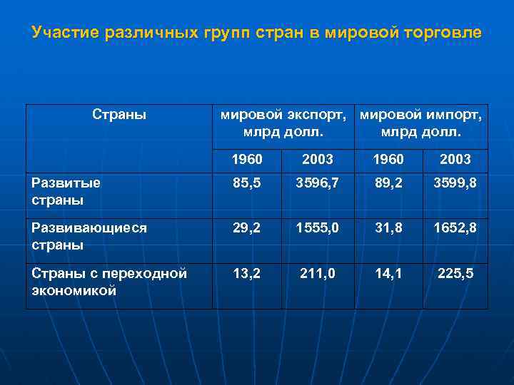 Участие различных групп стран в мировой торговле Страны мировой экспорт, мировой импорт, млрд долл.