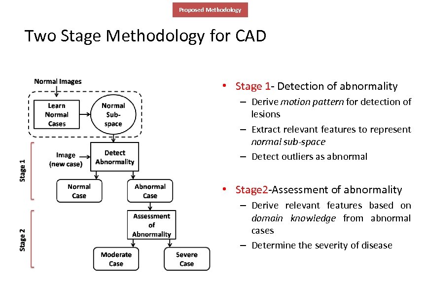 Proposed Methodology Two Stage Methodology for CAD • Stage 1 - Detection of abnormality