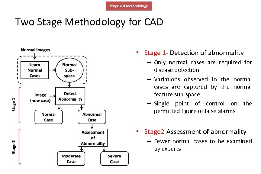 Proposed Methodology Two Stage Methodology for CAD • Stage 1 - Detection of abnormality