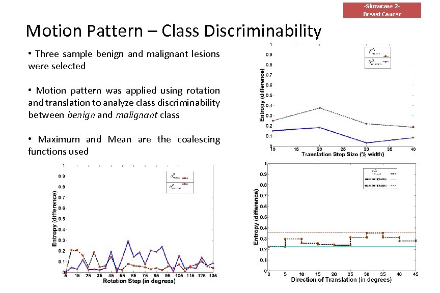 -Showcase 2 Breast Cancer Motion Pattern – Class Discriminability • Three sample benign and