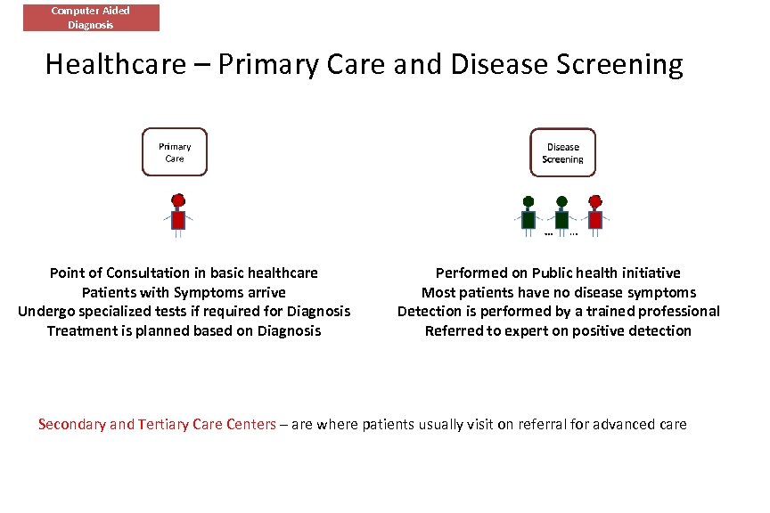 Computer Aided Diagnosis Healthcare – Primary Care and Disease Screening Point of Consultation in