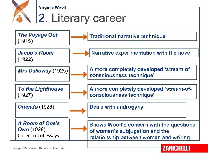 Jonathan Swift Virginia Woolf 2. Literary career The Voyage Out (1915) Jacob’s Room (1922)