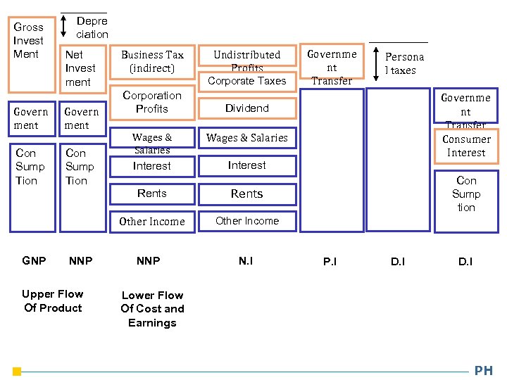 Gross Invest Ment Depre ciation Net Invest ment Govern ment Con Sump Tion Business