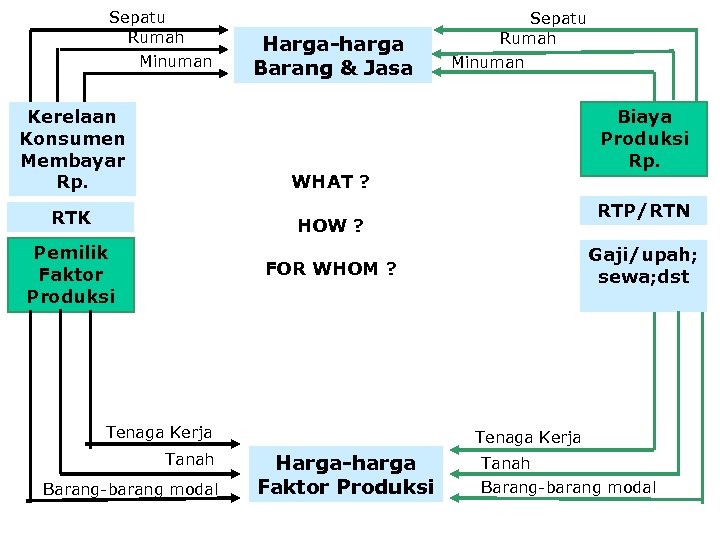 Sepatu Rumah Minuman Harga-harga Barang & Jasa Kerelaan Konsumen Membayar Rp. WHAT ? RTK