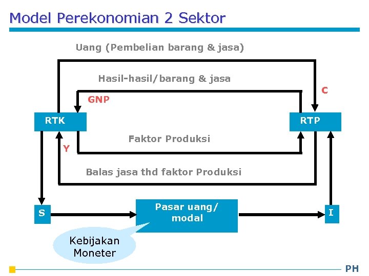 Model Perekonomian 2 Sektor Uang (Pembelian barang & jasa) Hasil-hasil/barang & jasa C GNP