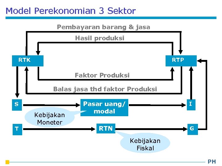 Model Perekonomian 3 Sektor Pembayaran barang & jasa Hasil produksi RTK RTP Faktor Produksi