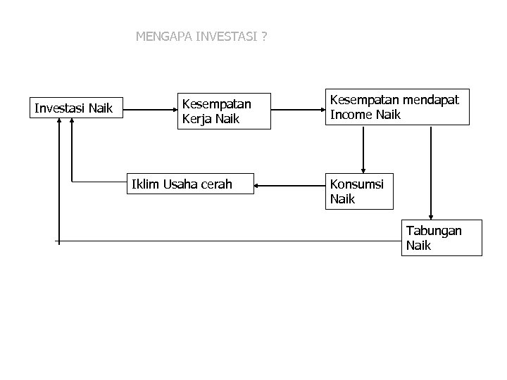 MENGAPA INVESTASI ? Investasi Naik Kesempatan Kerja Naik Iklim Usaha cerah Kesempatan mendapat Income